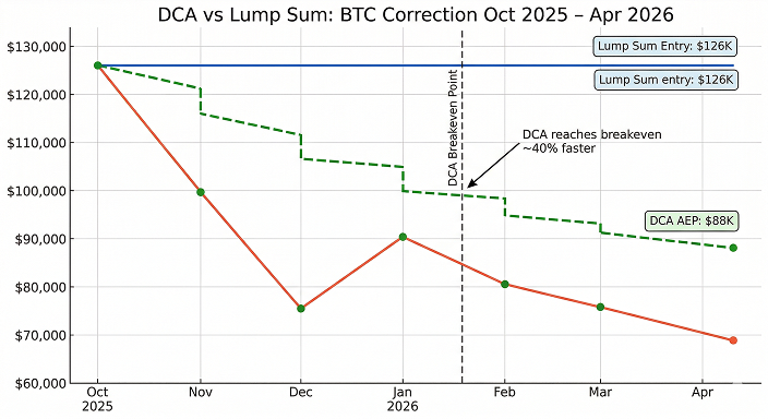 Line chart comparing DCA vs. Lump Sum performance during a market drop