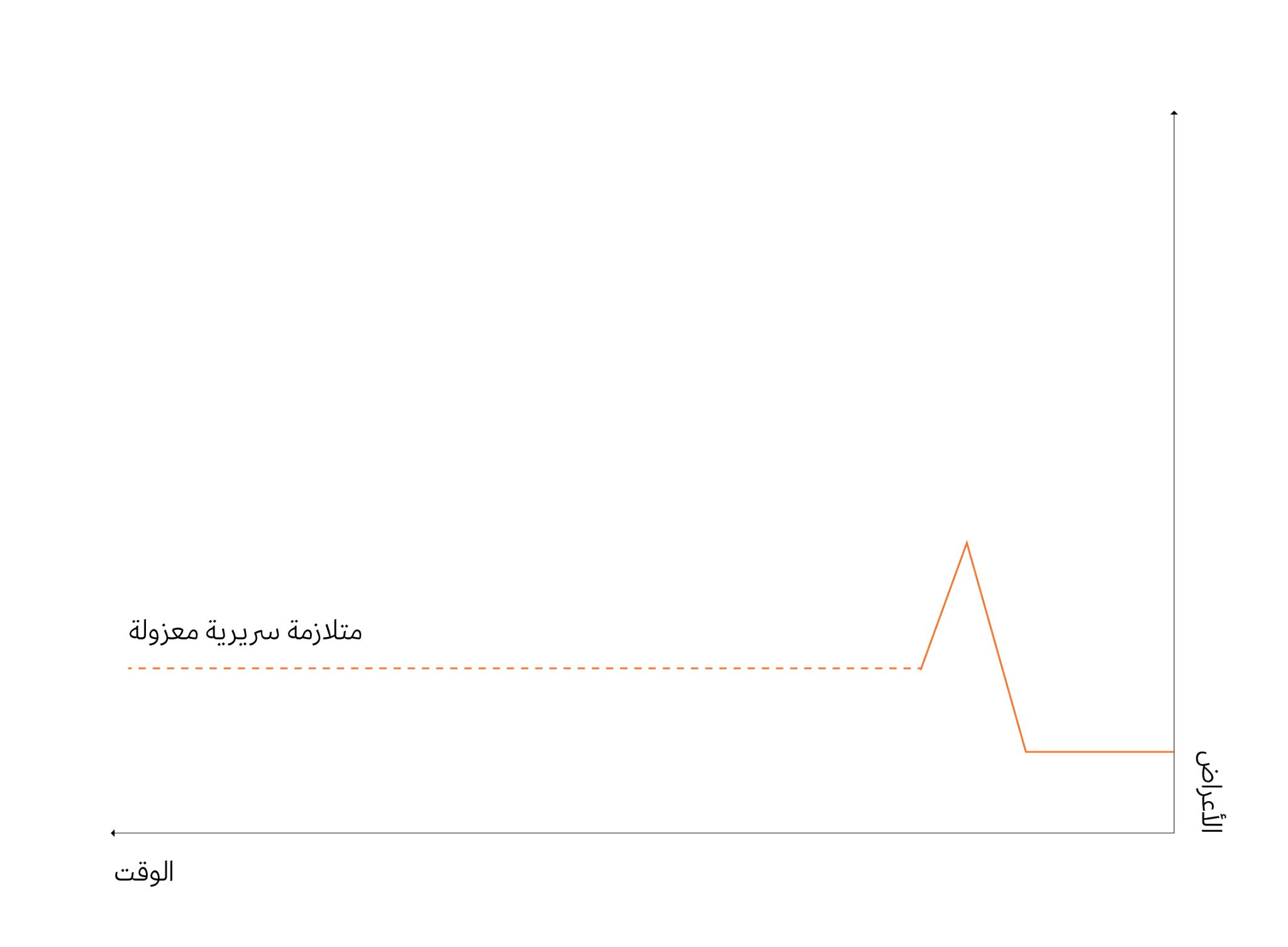 CIS Chart