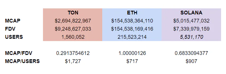 A picture which shows the comparison in valutation between TON, Ethereum ($ETH) and Solana ($SOL)