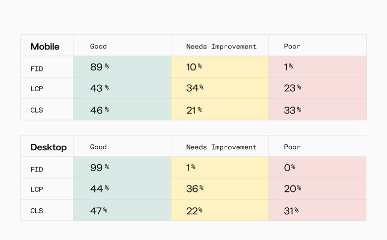 The worst situation is with LCP and CLS: less than half of the pages are good. CWV assessment results across 20,000 URLs, performed by Screamingfrog