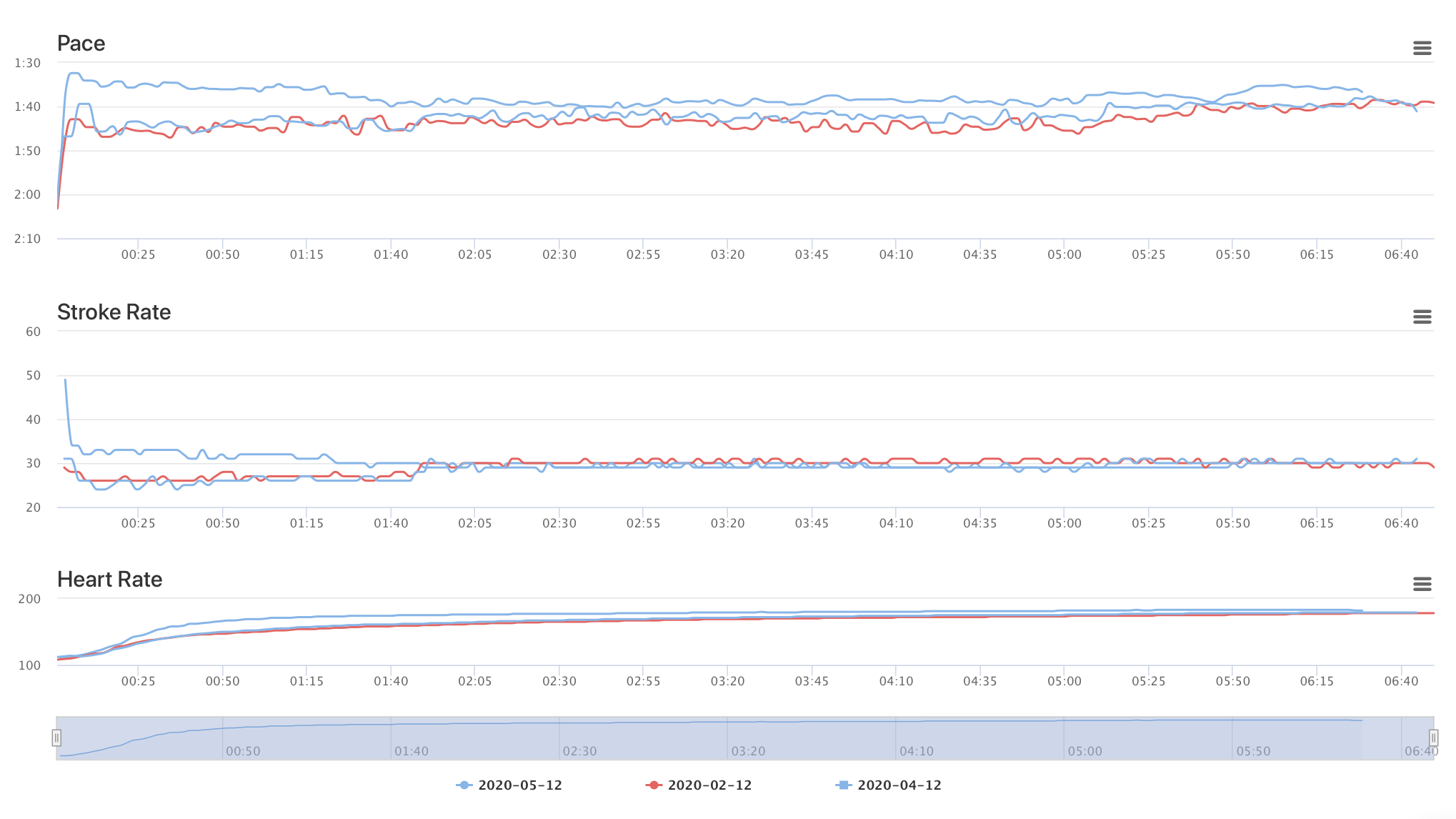 interval data concept2 logbook