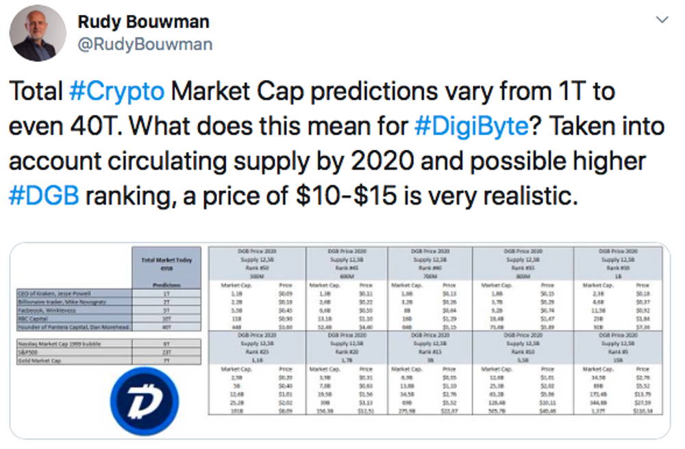 Rudy Bouwman DigiByte price prediction