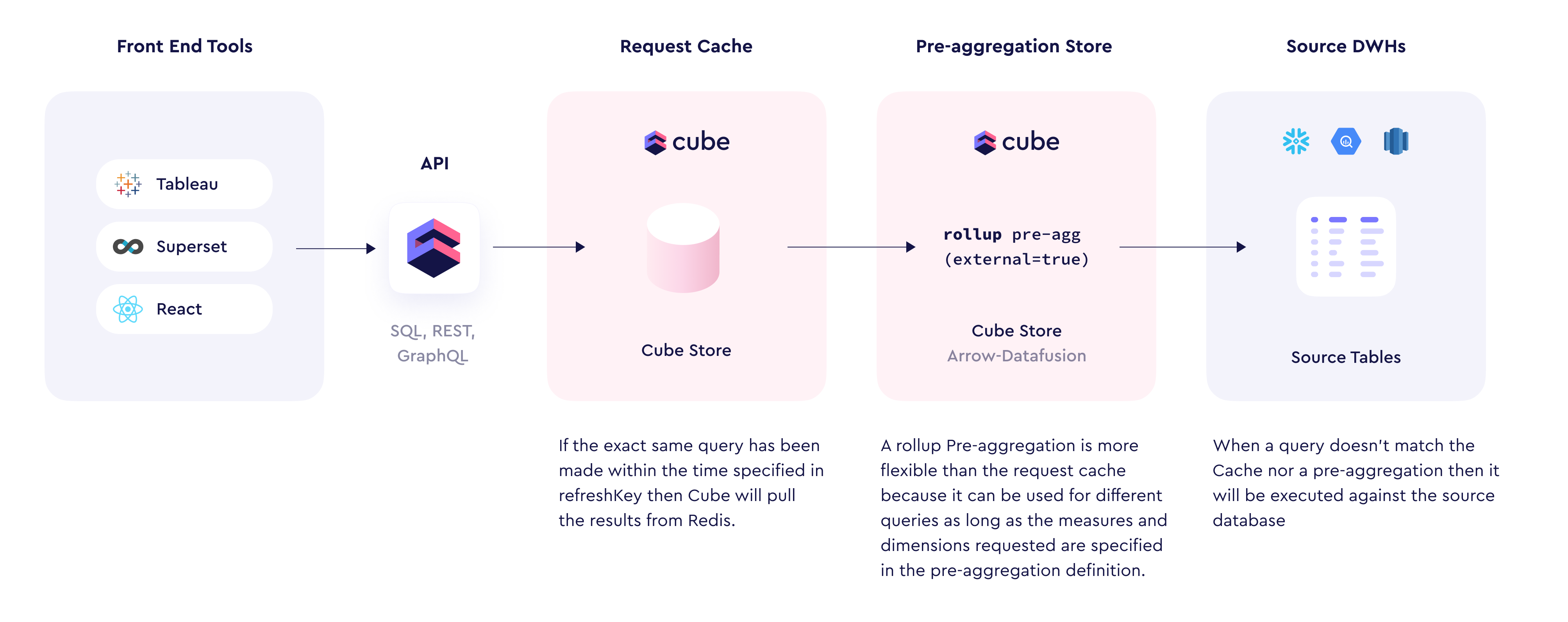 Request vs Cube caching layers