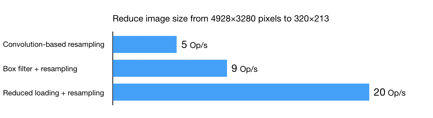 Comparison graph of the three resizing techniques