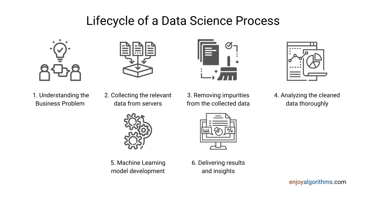 What are the various processes involved in Data Science project?