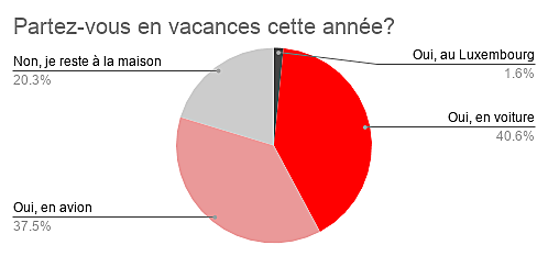  Luxembourg
- Partez-vous en vacances cette année?