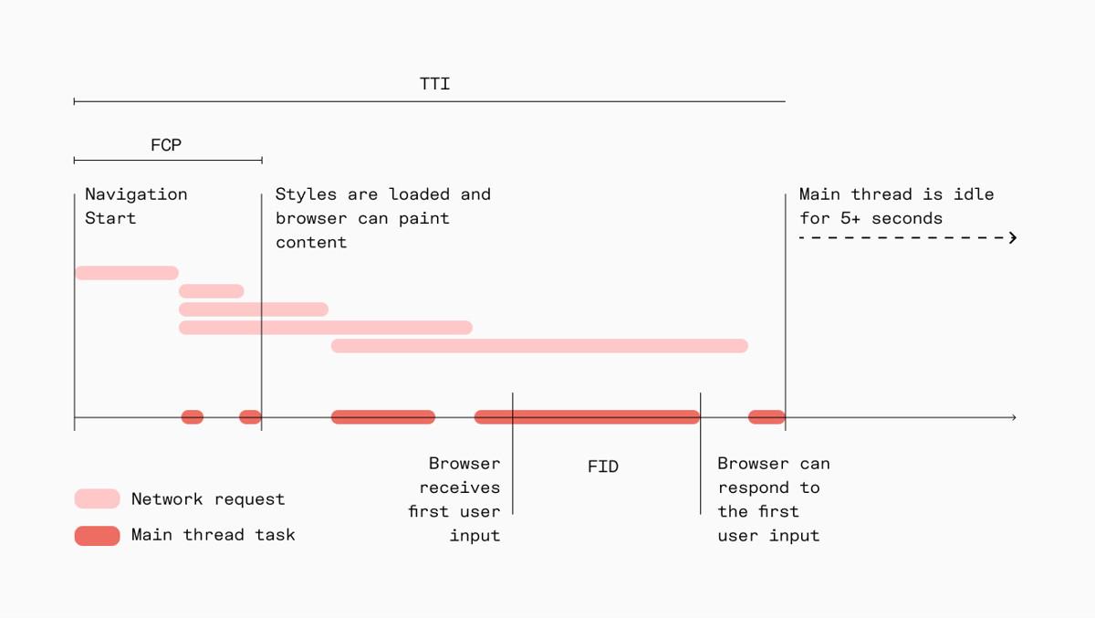 A visual representation of FID. Website loading waterfall with First Input Delay