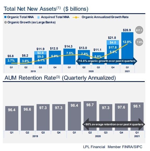 LPL Total Net New Assets