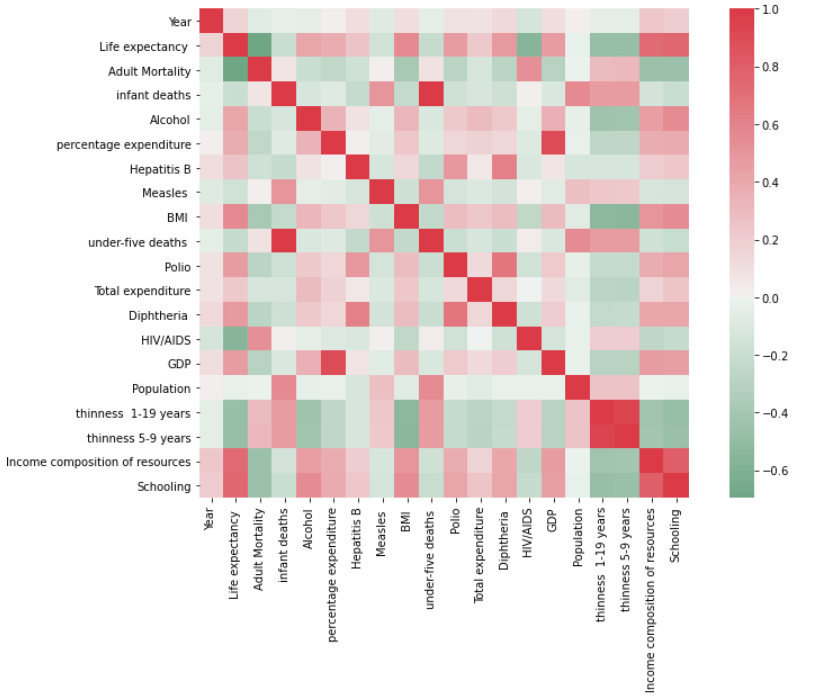 Correlation heatmap plot using seaborn library on WHO dataset
