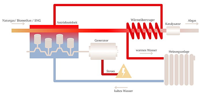 Hannover
- Komponenten und Energiefluss