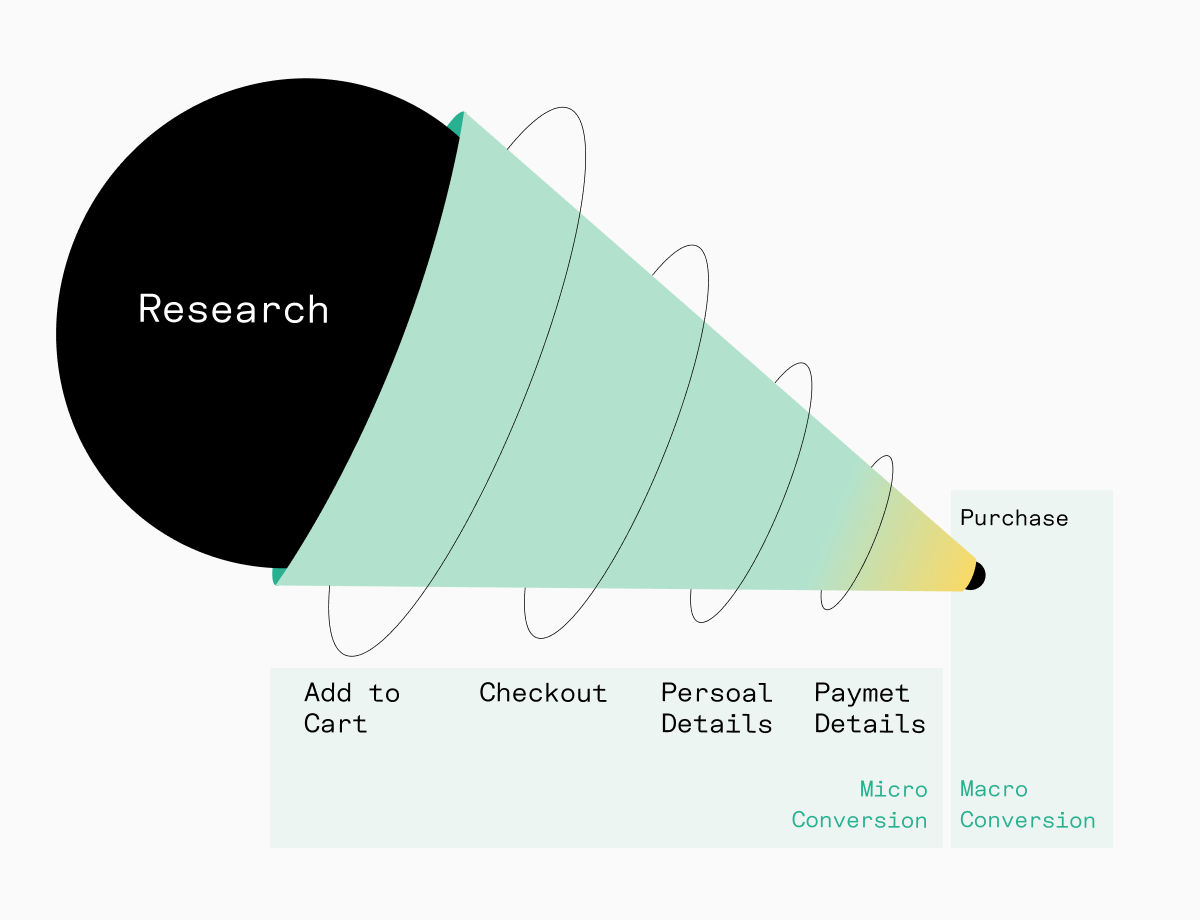 Micro and macro conversions throughout a shopping session