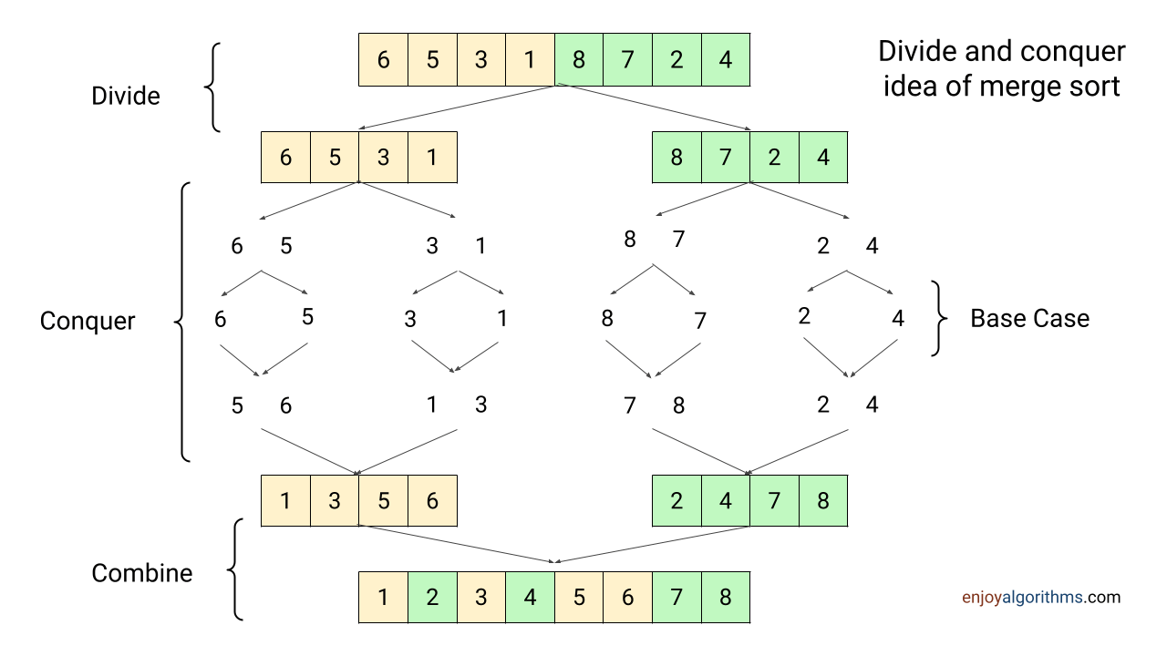 How merge sort algorithm works?