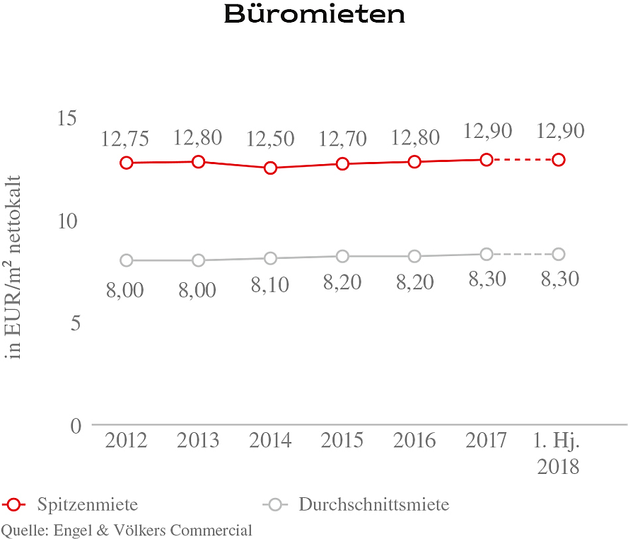 Bremen - 3 Bueromieten BFV Bremen 2018_1.jpg