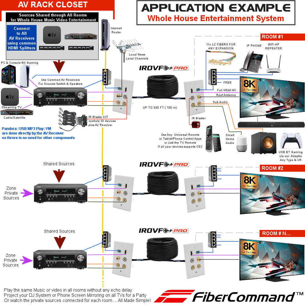 residential or commercial HDMI Extenders application example to distribute multiple HDMI to multiple TVs with best 4k 8k hdr video quality plust surround sound