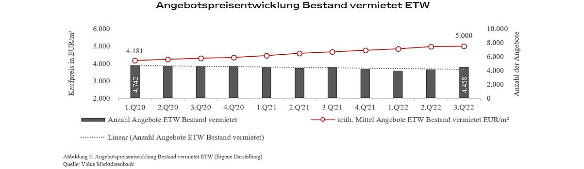  Berlin
- Angebotspreisentwicklung Bestand vermietet ETW