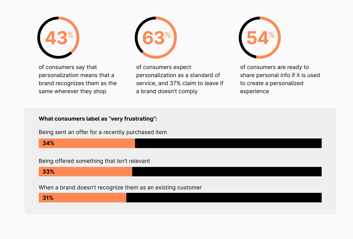 Stats on personalized retail experience from Redpoint show that customer recognition is at the core of personalized service. Stats about personalization to improve customer experience in retail