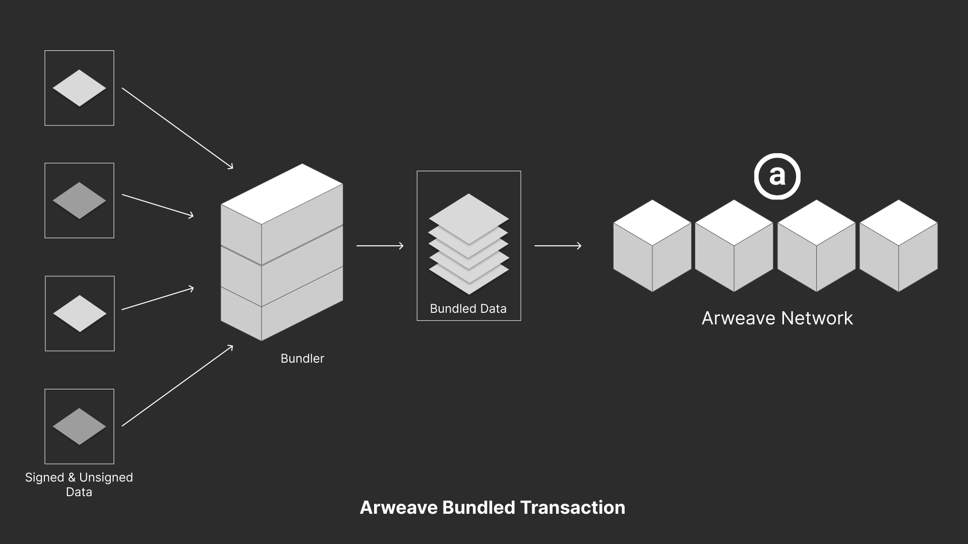 A bundled transaction