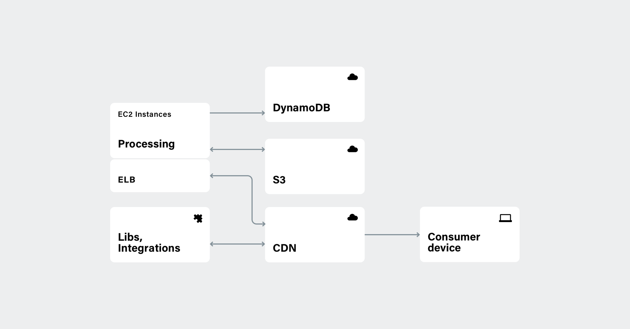 Processing and delivery diagram