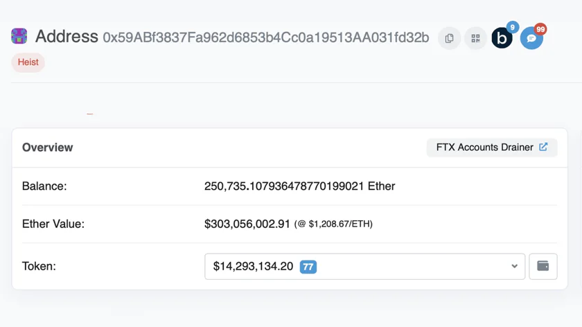 FTX Accounts Drainer is now the 27th largest Ethereum wallet, holding over 250,000 ETH.