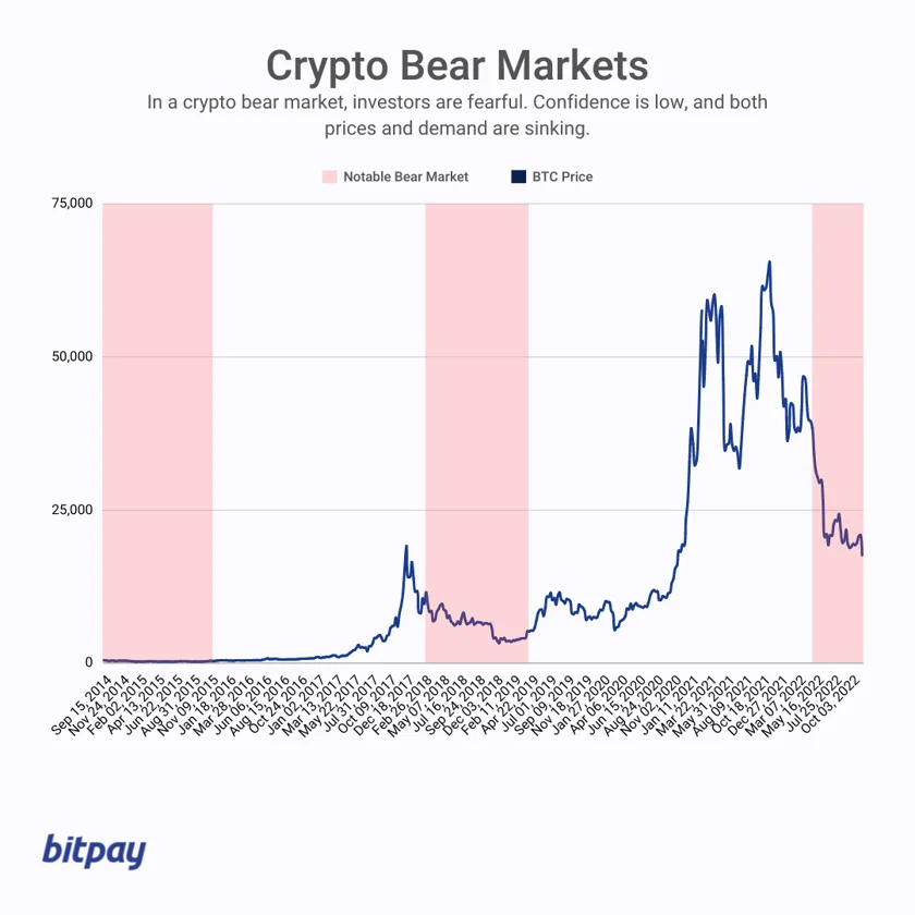 Bear markets