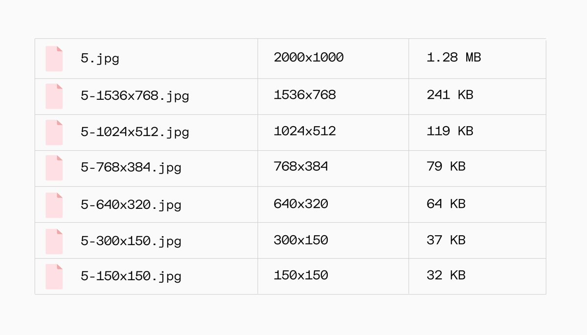 In this example, I uploaded a 1.28 MB, 2000x1000px image. WordPress created six resized copies to fit the theme and compressed them automatically. The original image remained full-sized. Automatic resize and compression in WordPress