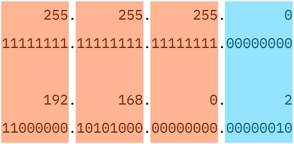 A subnet mask and IP address segments converted into binary