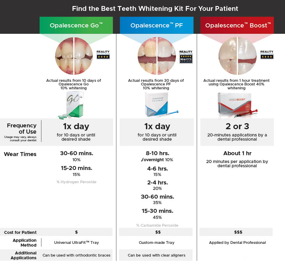 How to choose the best dentists approved whitening kit for you patients: a comparison table for the best teeth whitening kits, recommended wear times, frequency of use, and concentrations of carbamide peroxide or hydrogen peroxide