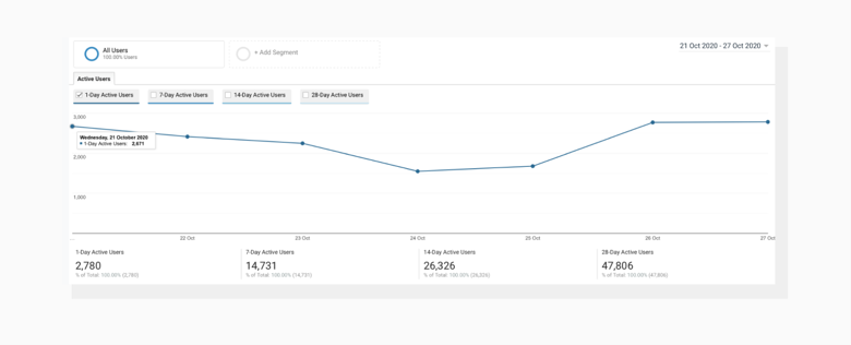 Active users report in Google Analytics