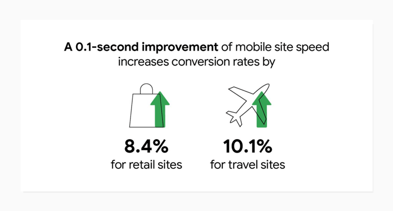 stats on how page load speed improvement boosts conversions 