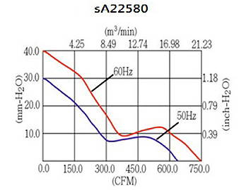 sA22580 Series AC Axial Fan Performance Curve