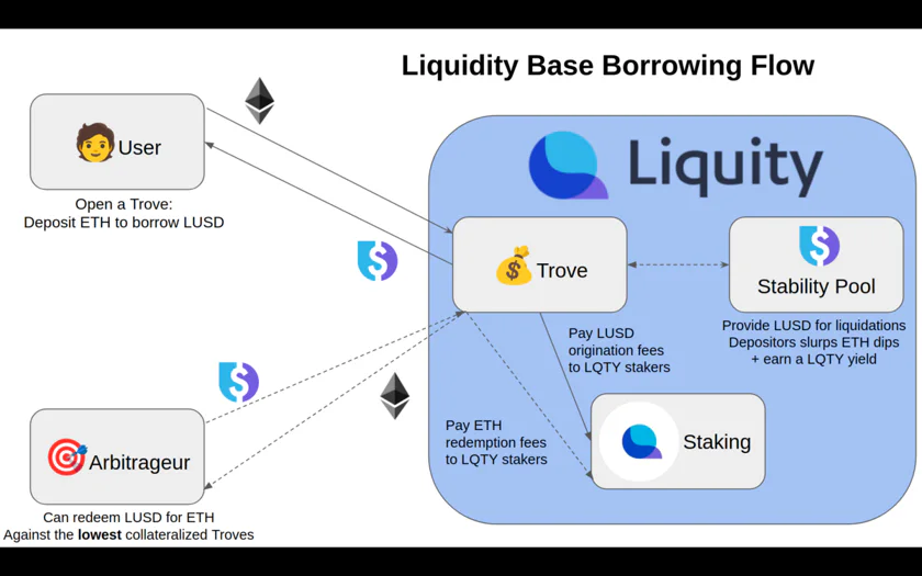 Liquity Decentralized Stablecoin