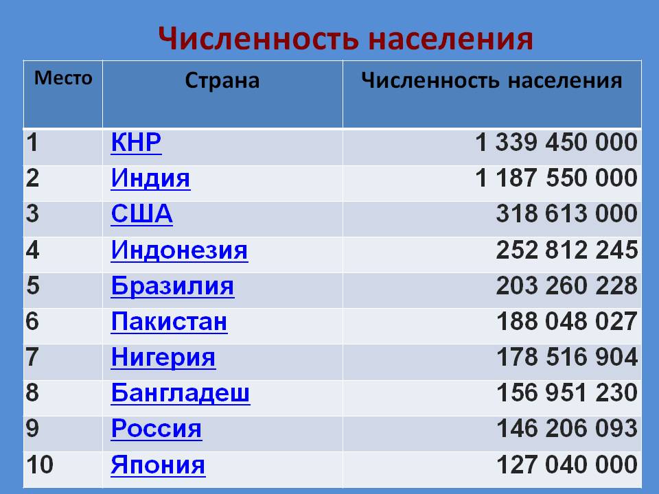 Москва млн чел. Таблица 10 стран по населению. Какая Страна занимает 1 место по численности населения в мире.