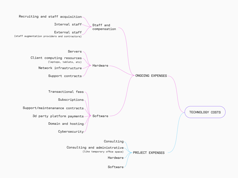 Cost structure mind map Cost structure mind map