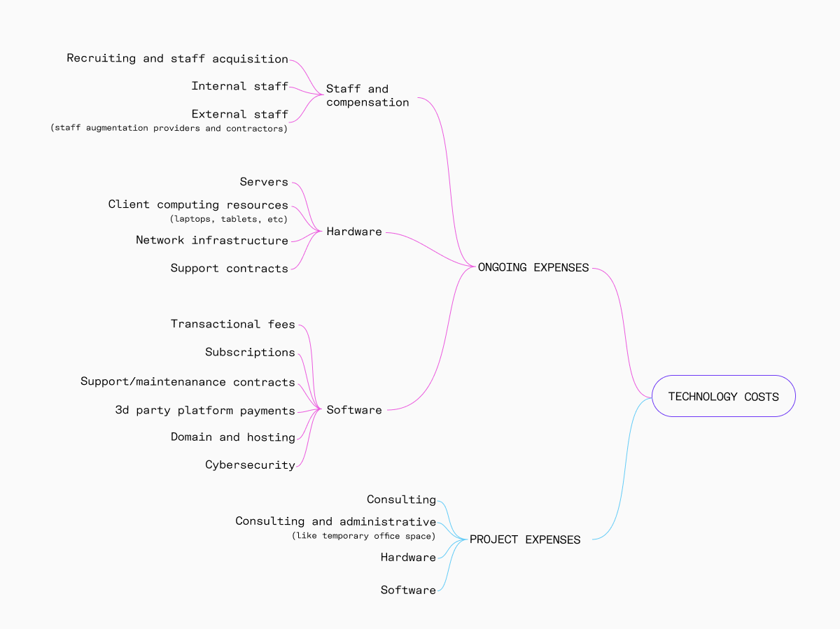 Cost structure mind map