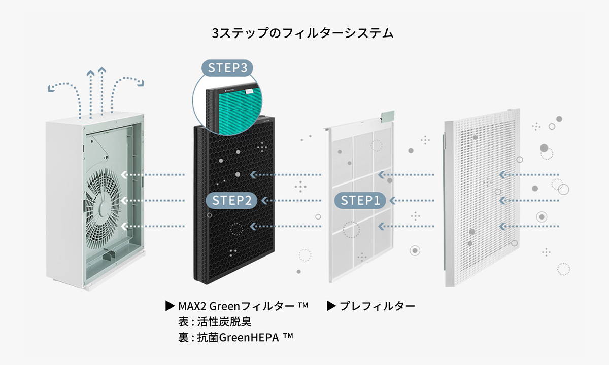 3ステップのフィルターシステム