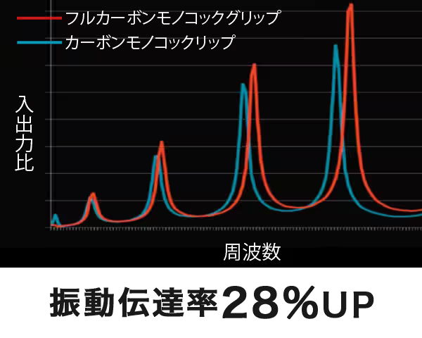 振動伝達率28％UP