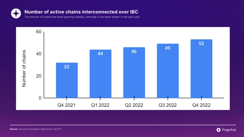 A chart picture which shows the amount of IBC zones interconnected over the past year in 2022