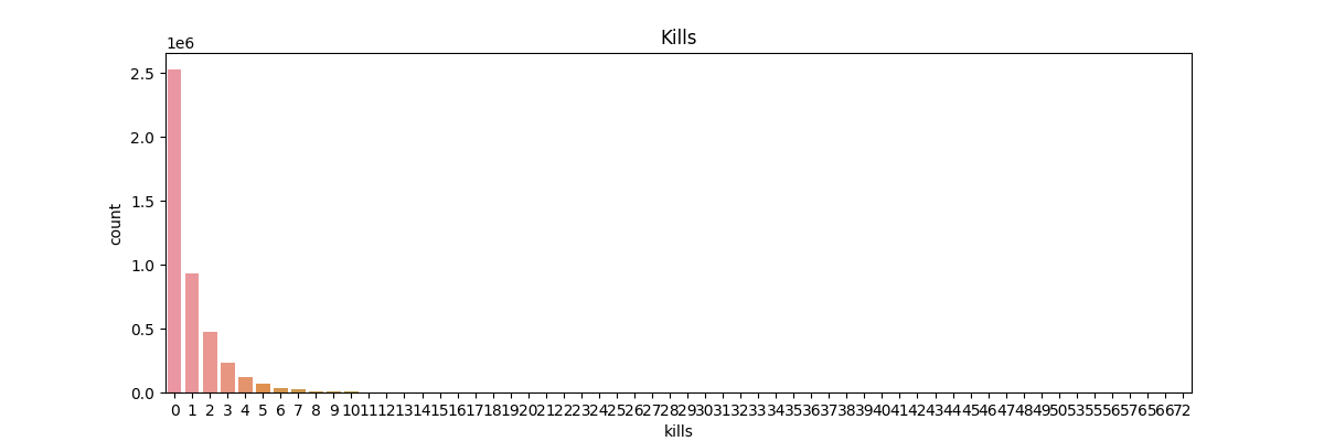 Players' Kill feature distribution in PUBG data