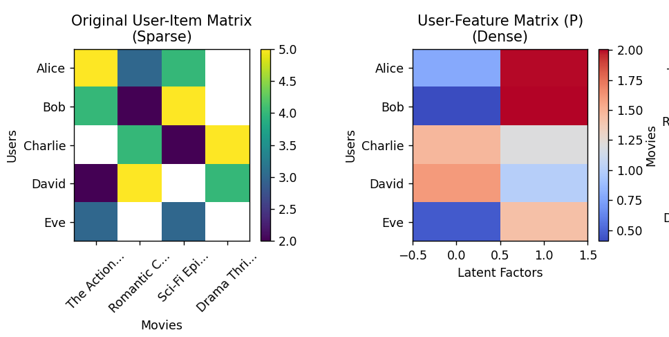 Concept for an interactive 3D Matrix Factorization Visualizer. Imagine adjusting latent factors and watching predicted ratings change in real-time!