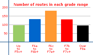 Table showing the number of routes in each grade range for the sport climbing in Cyprus