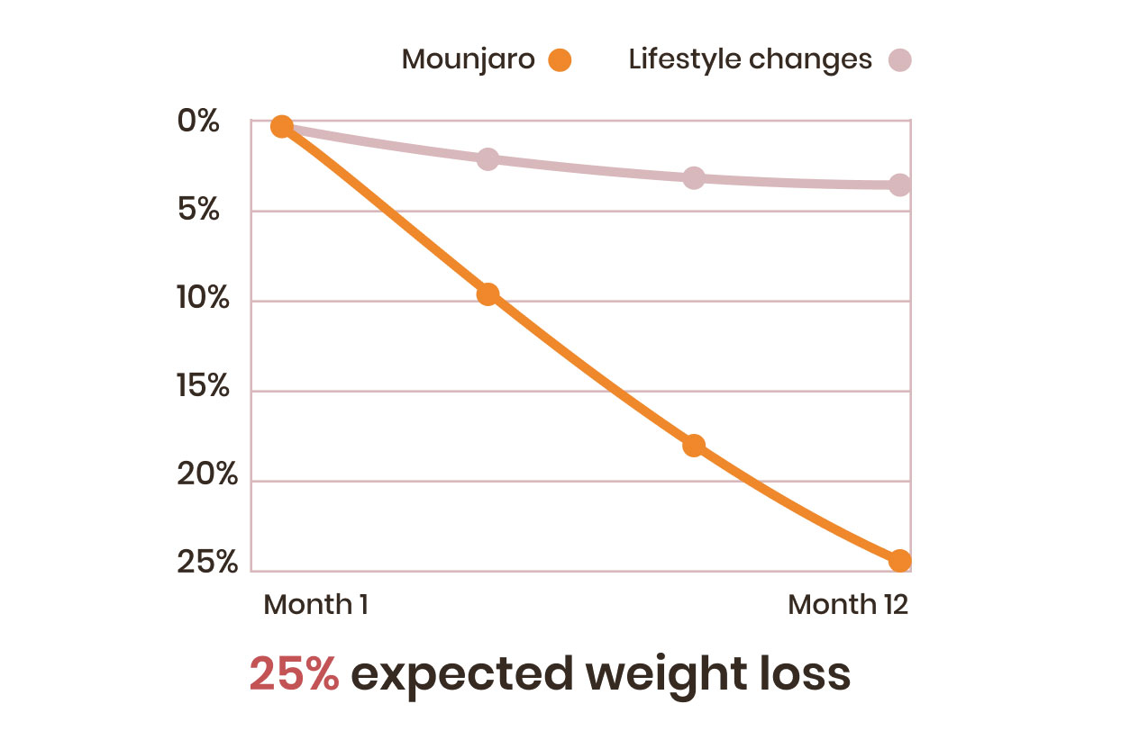 Mounjaro results