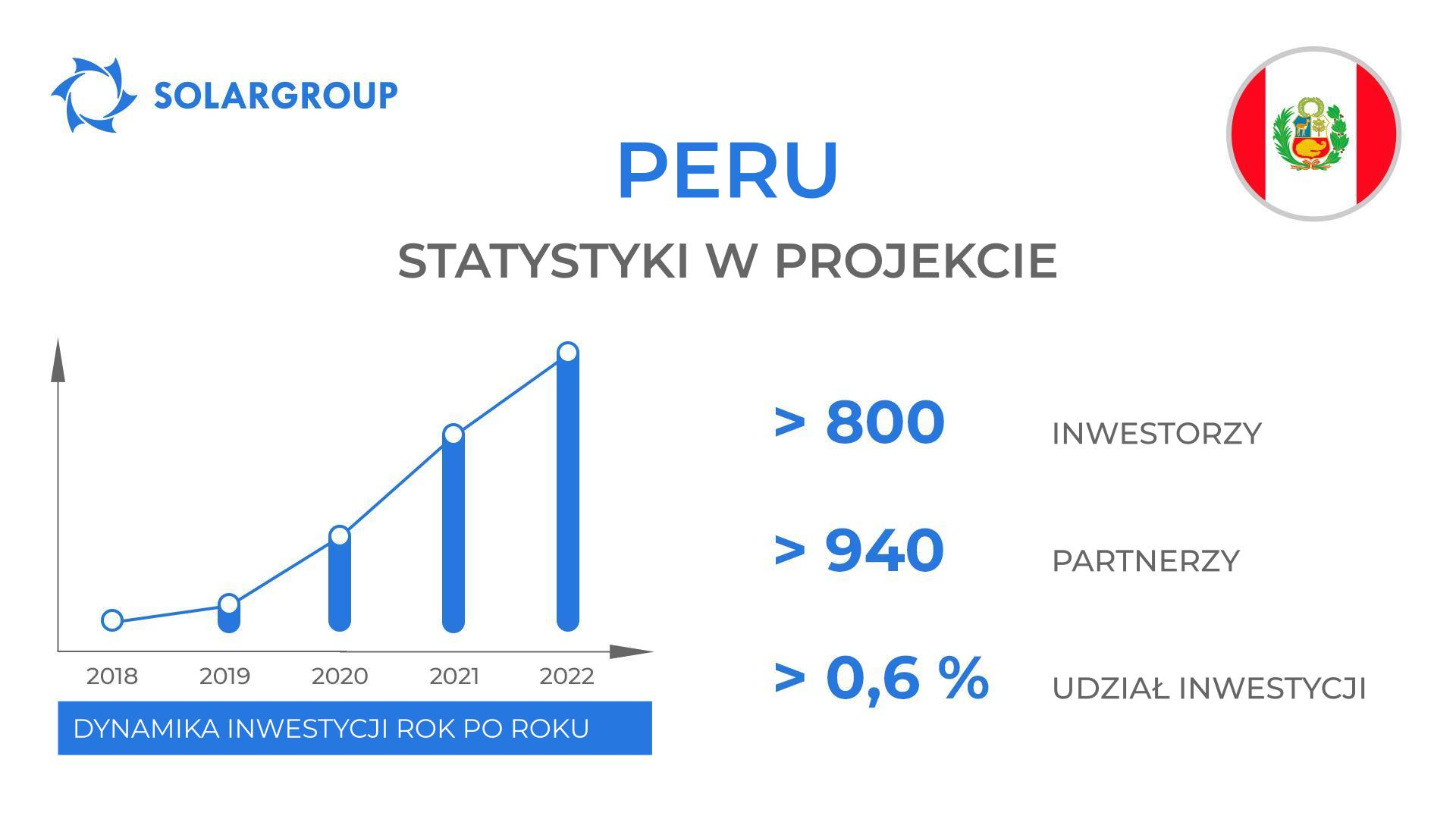 Kraj w projekcie: Peru