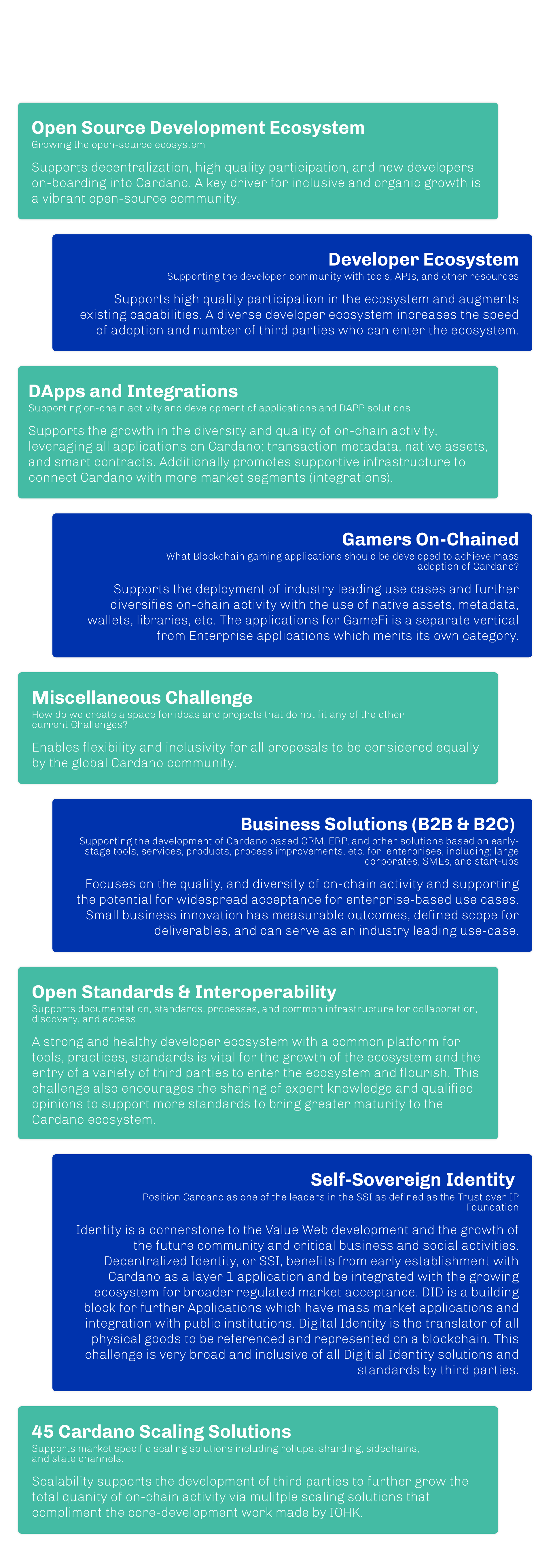 Challenges the Cardano Foundation voted for including the rationale