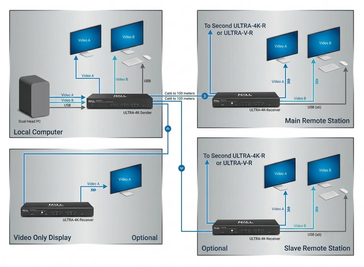 Dual-Head 4K HDMI + USB KVM Extender