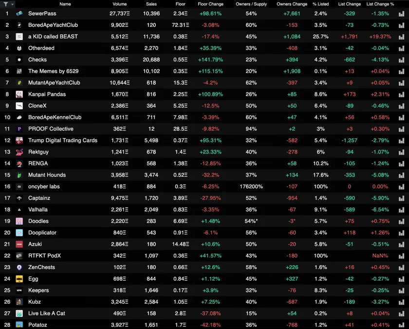 NFT Rankings - 30 Day Chart