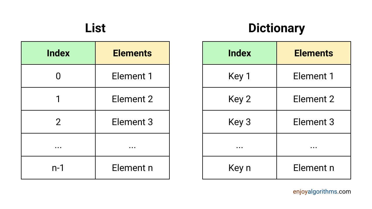 What is the difference between Lists and Dictionaries?