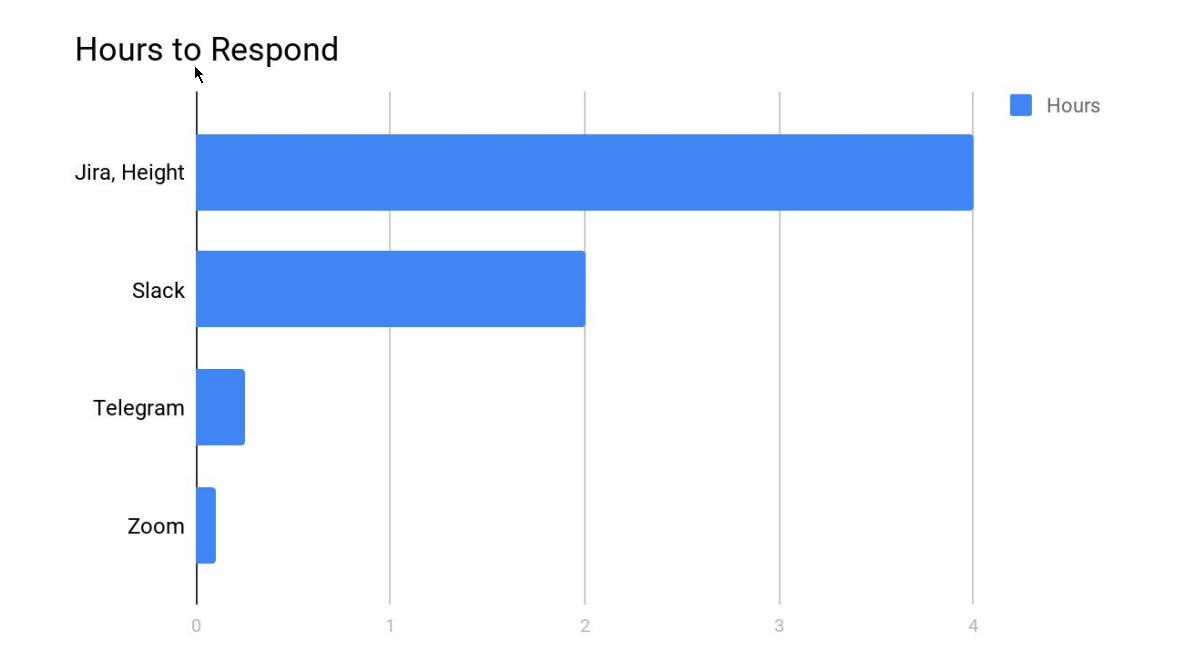 How long it takes to respond on different communication tools