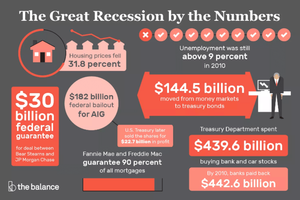 The Great Recession by the Numbers