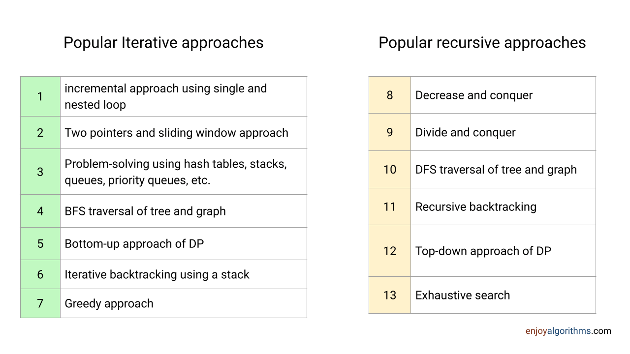Popular recursive and iterative problem solving approaches in DSA