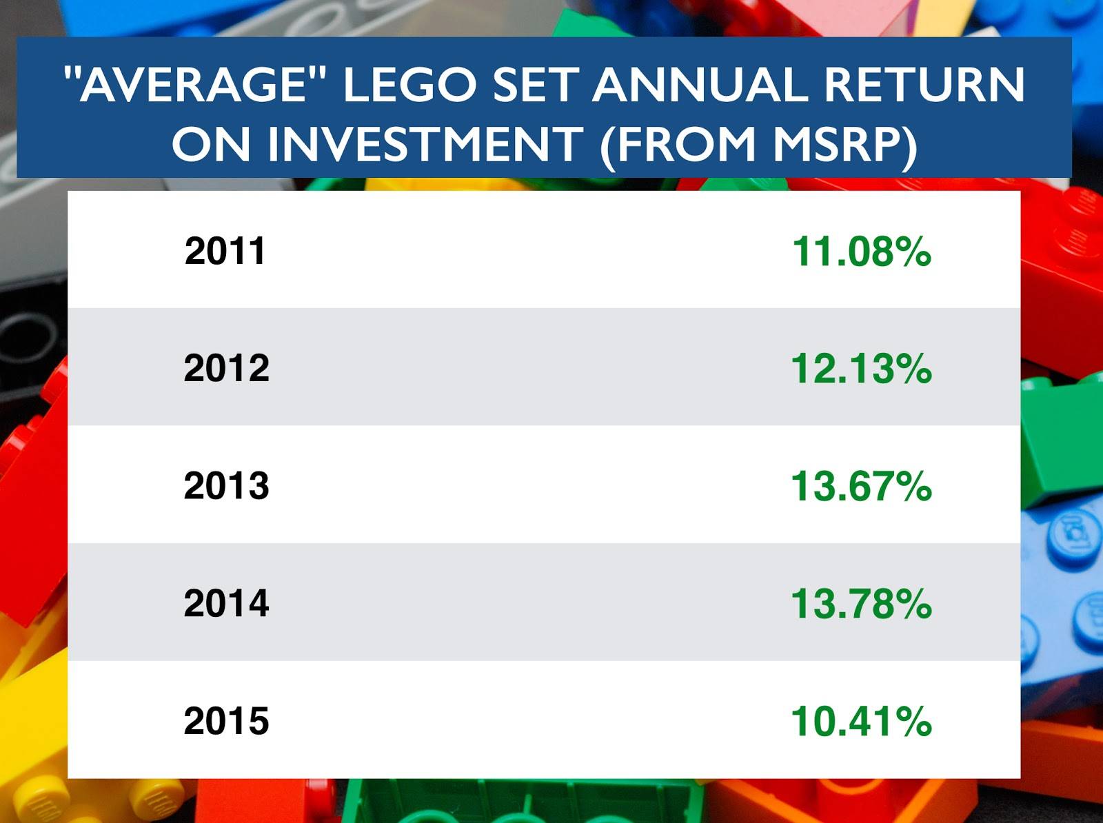 LEGO Collectibles as an Investment? - Investing - Modern Money